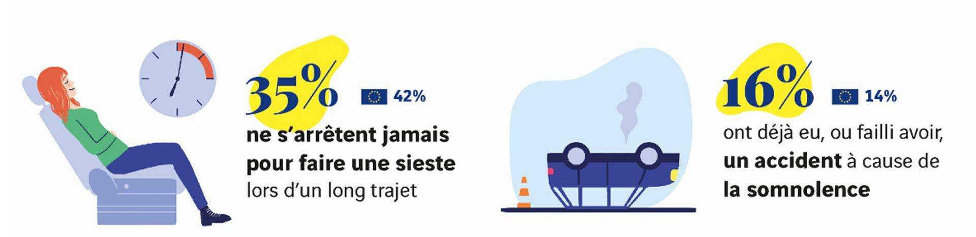 barometre-conduite-responsable-fondation-vinci-autoroutes_somnolence-au-volant